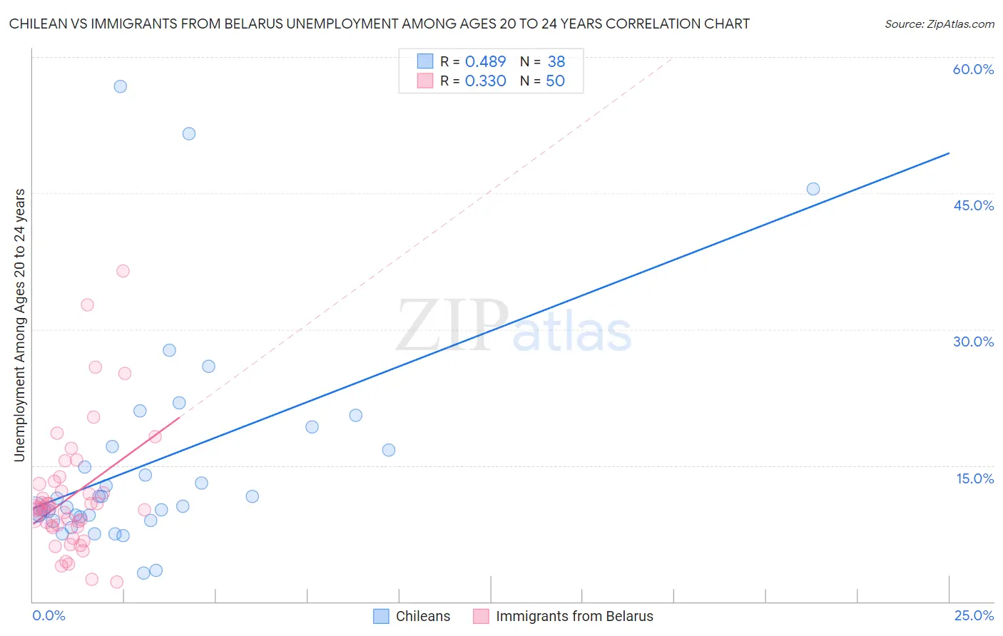 Chilean vs Immigrants from Belarus Unemployment Among Ages 20 to 24 years