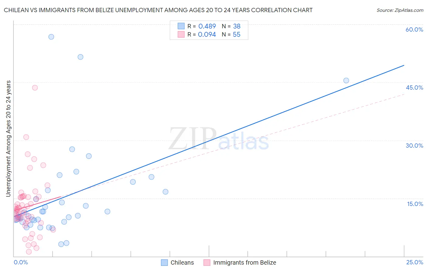 Chilean vs Immigrants from Belize Unemployment Among Ages 20 to 24 years