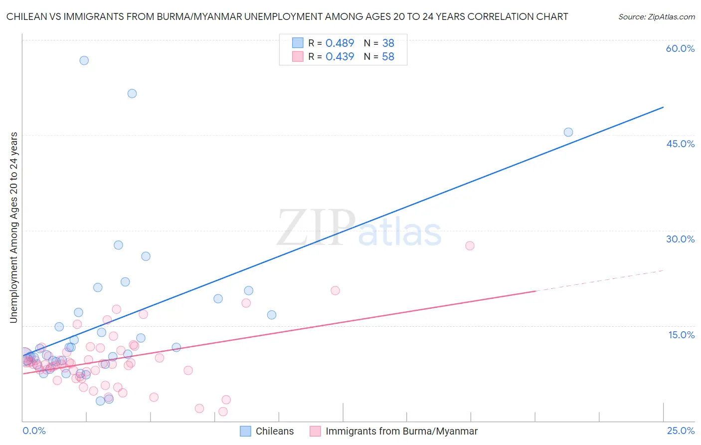 Chilean vs Immigrants from Burma/Myanmar Unemployment Among Ages 20 to 24 years