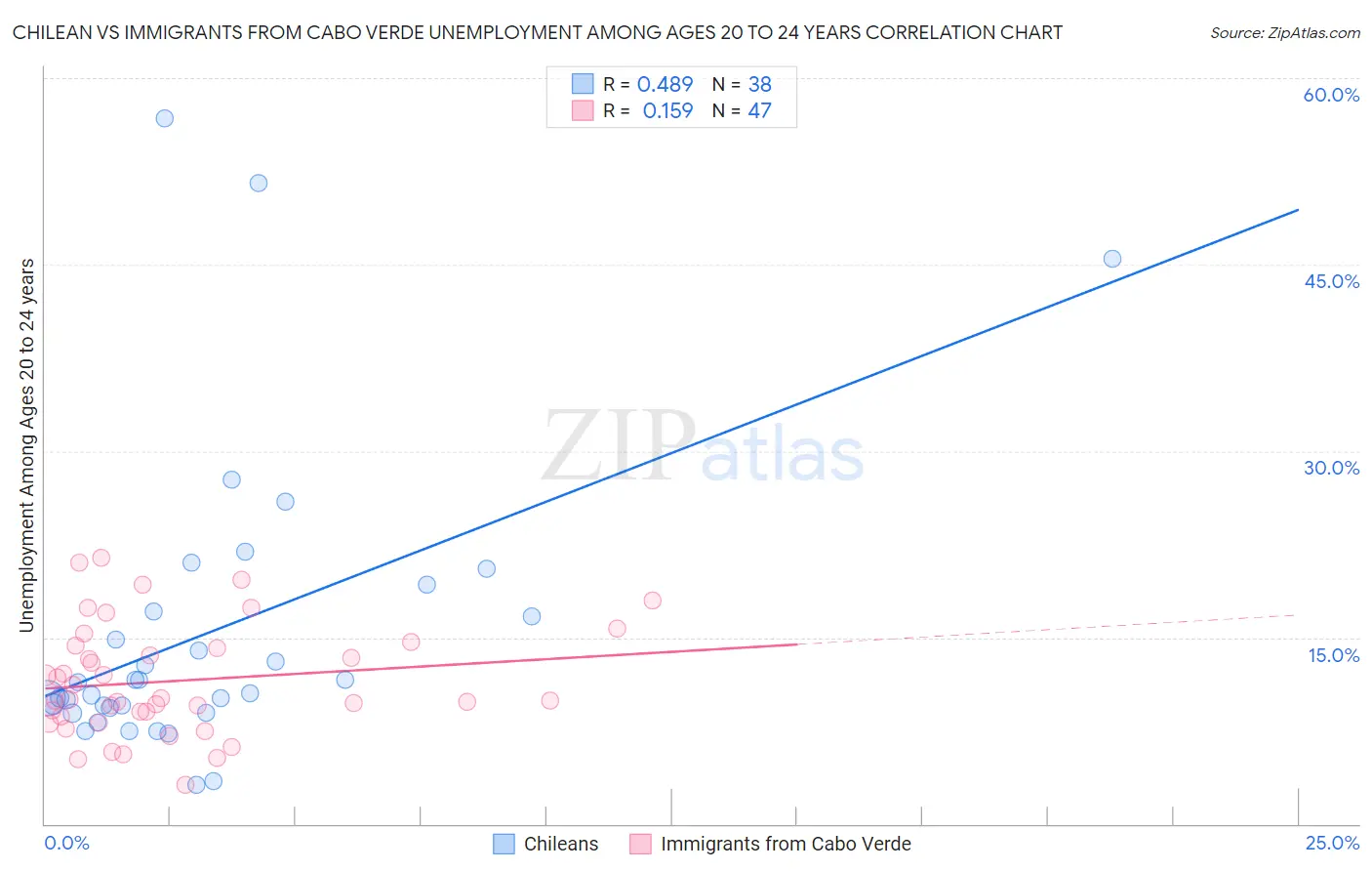 Chilean vs Immigrants from Cabo Verde Unemployment Among Ages 20 to 24 years