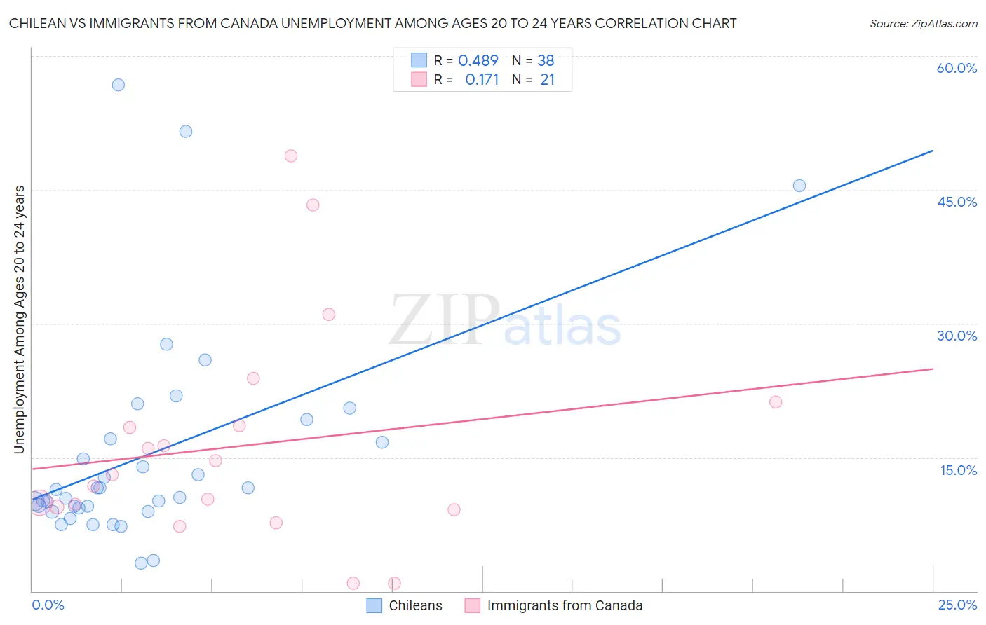 Chilean vs Immigrants from Canada Unemployment Among Ages 20 to 24 years
