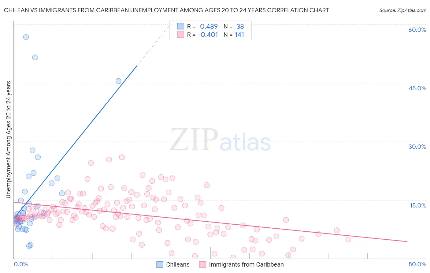 Chilean vs Immigrants from Caribbean Unemployment Among Ages 20 to 24 years