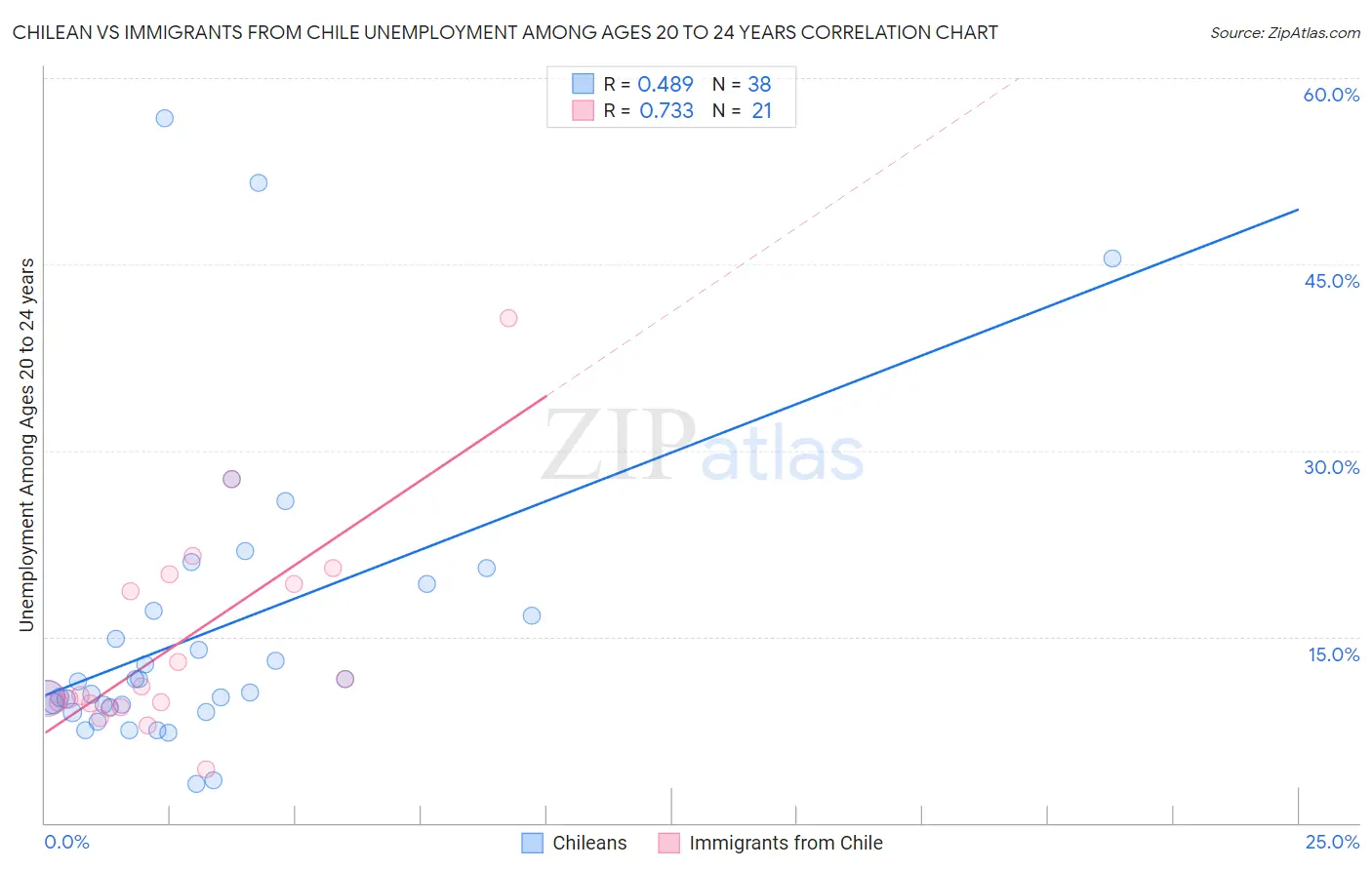 Chilean vs Immigrants from Chile Unemployment Among Ages 20 to 24 years