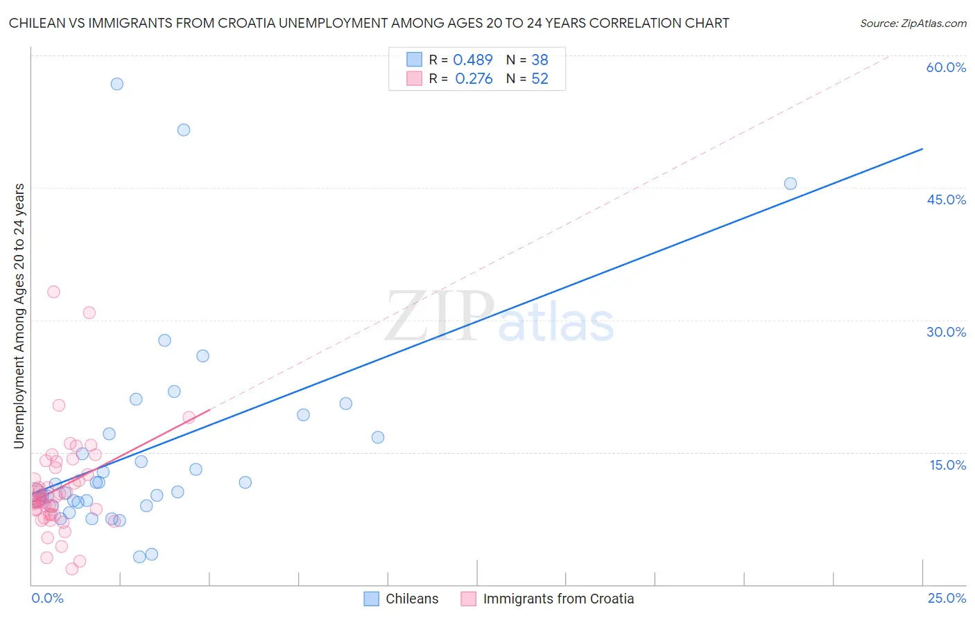 Chilean vs Immigrants from Croatia Unemployment Among Ages 20 to 24 years