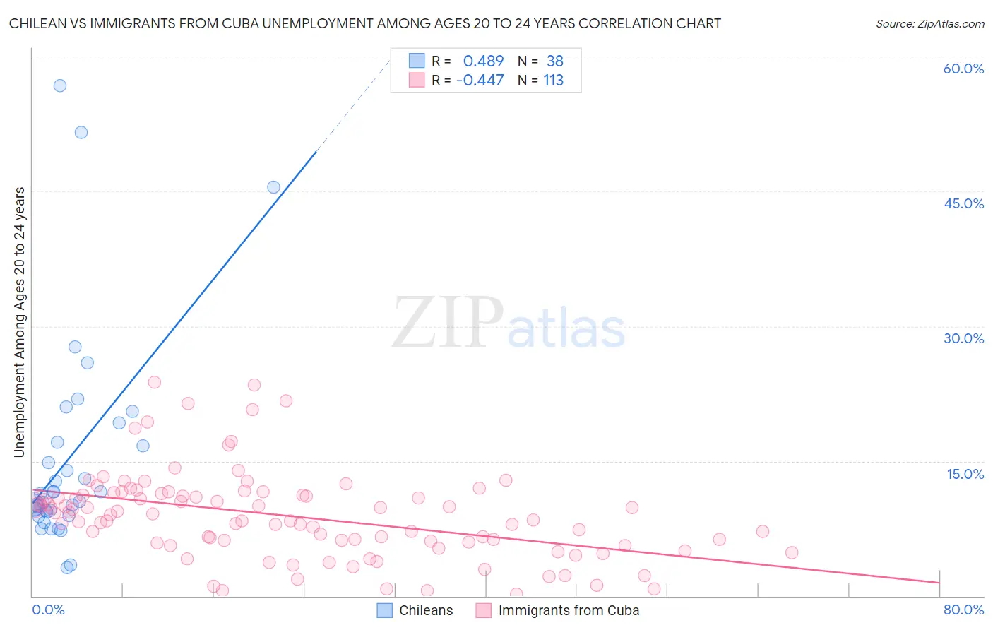 Chilean vs Immigrants from Cuba Unemployment Among Ages 20 to 24 years