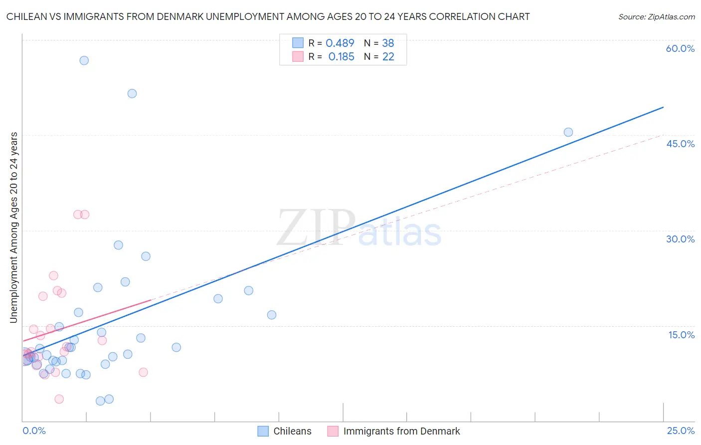 Chilean vs Immigrants from Denmark Unemployment Among Ages 20 to 24 years