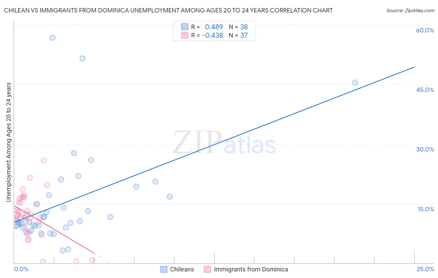 Chilean vs Immigrants from Dominica Unemployment Among Ages 20 to 24 years