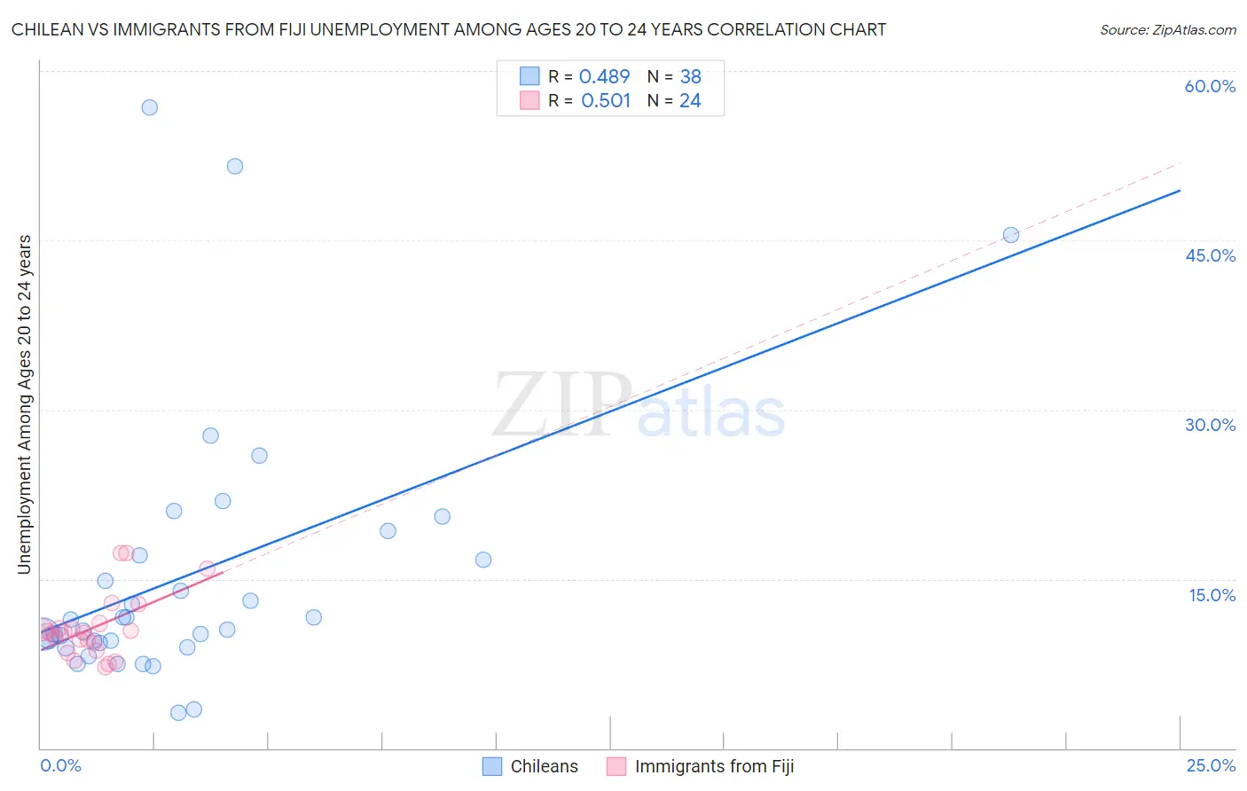 Chilean vs Immigrants from Fiji Unemployment Among Ages 20 to 24 years