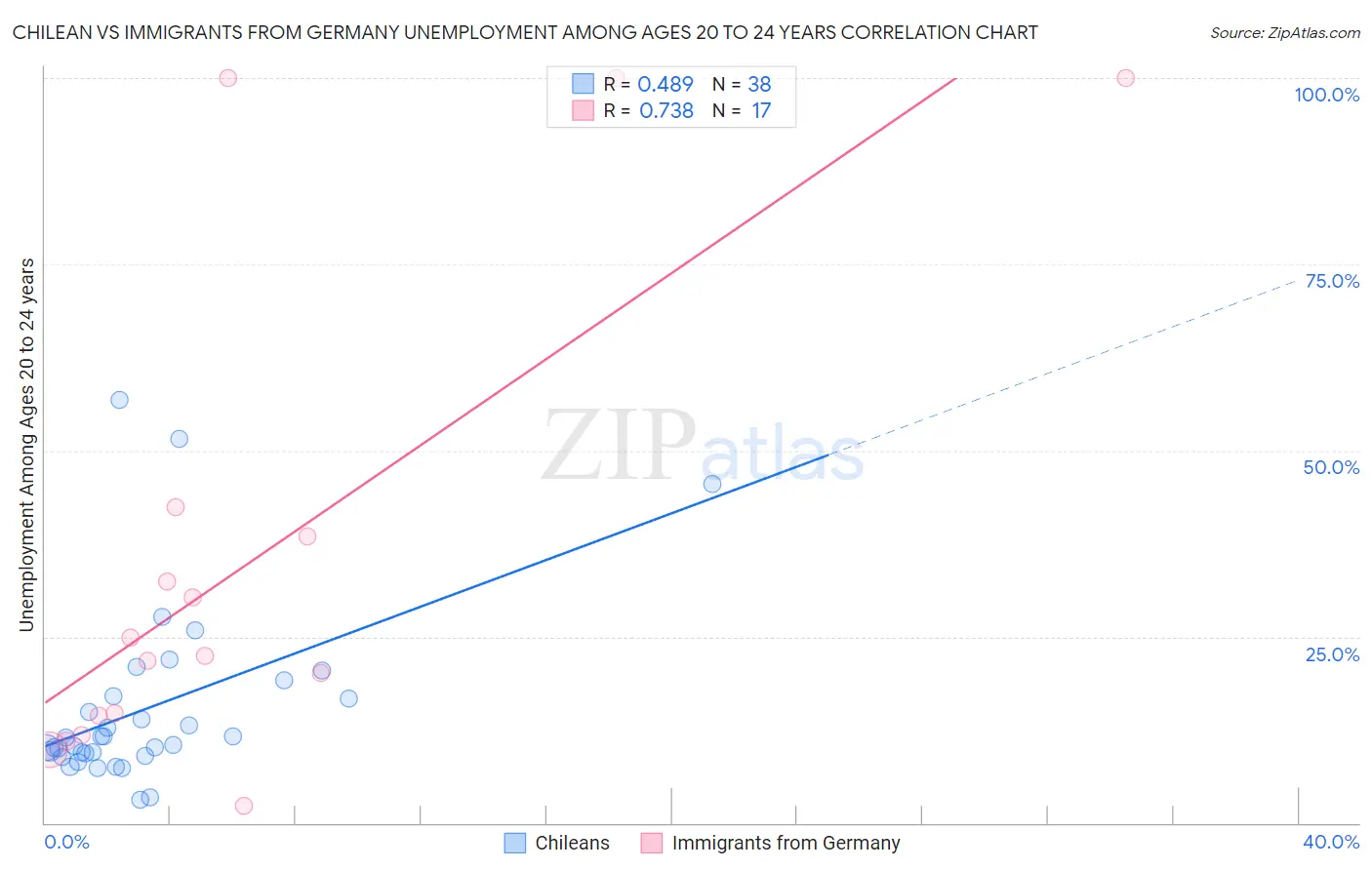 Chilean vs Immigrants from Germany Unemployment Among Ages 20 to 24 years