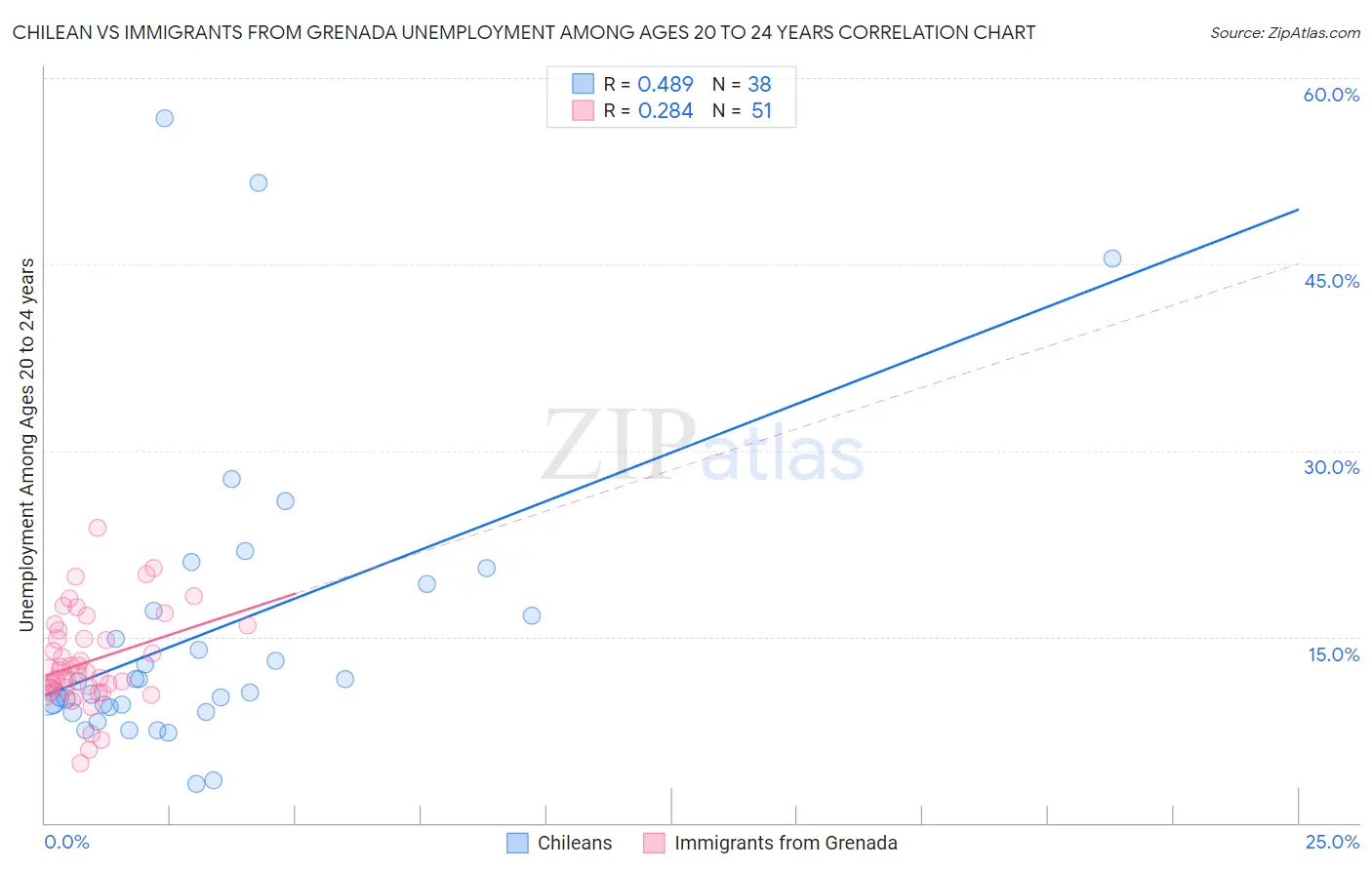 Chilean vs Immigrants from Grenada Unemployment Among Ages 20 to 24 years