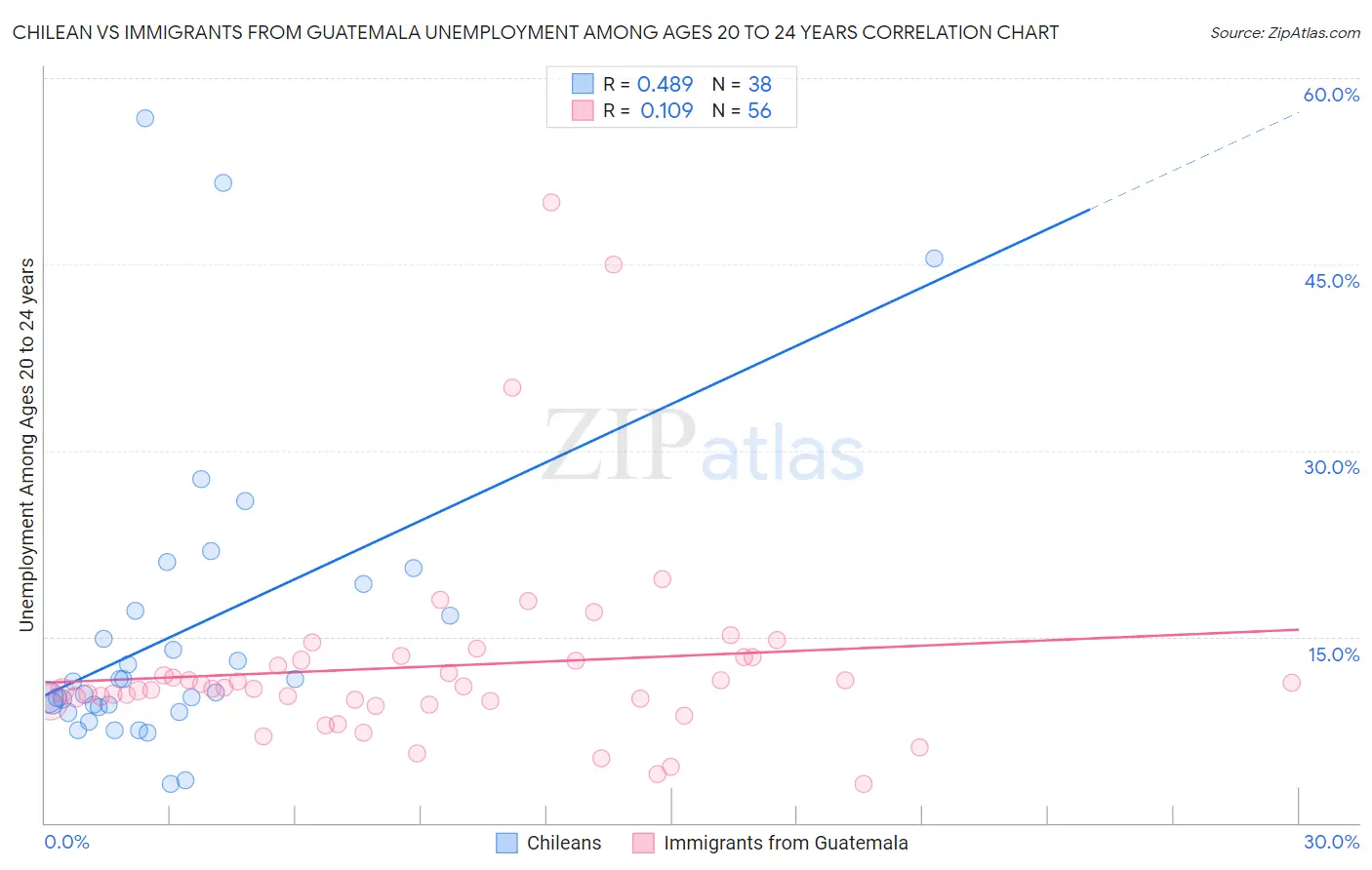 Chilean vs Immigrants from Guatemala Unemployment Among Ages 20 to 24 years