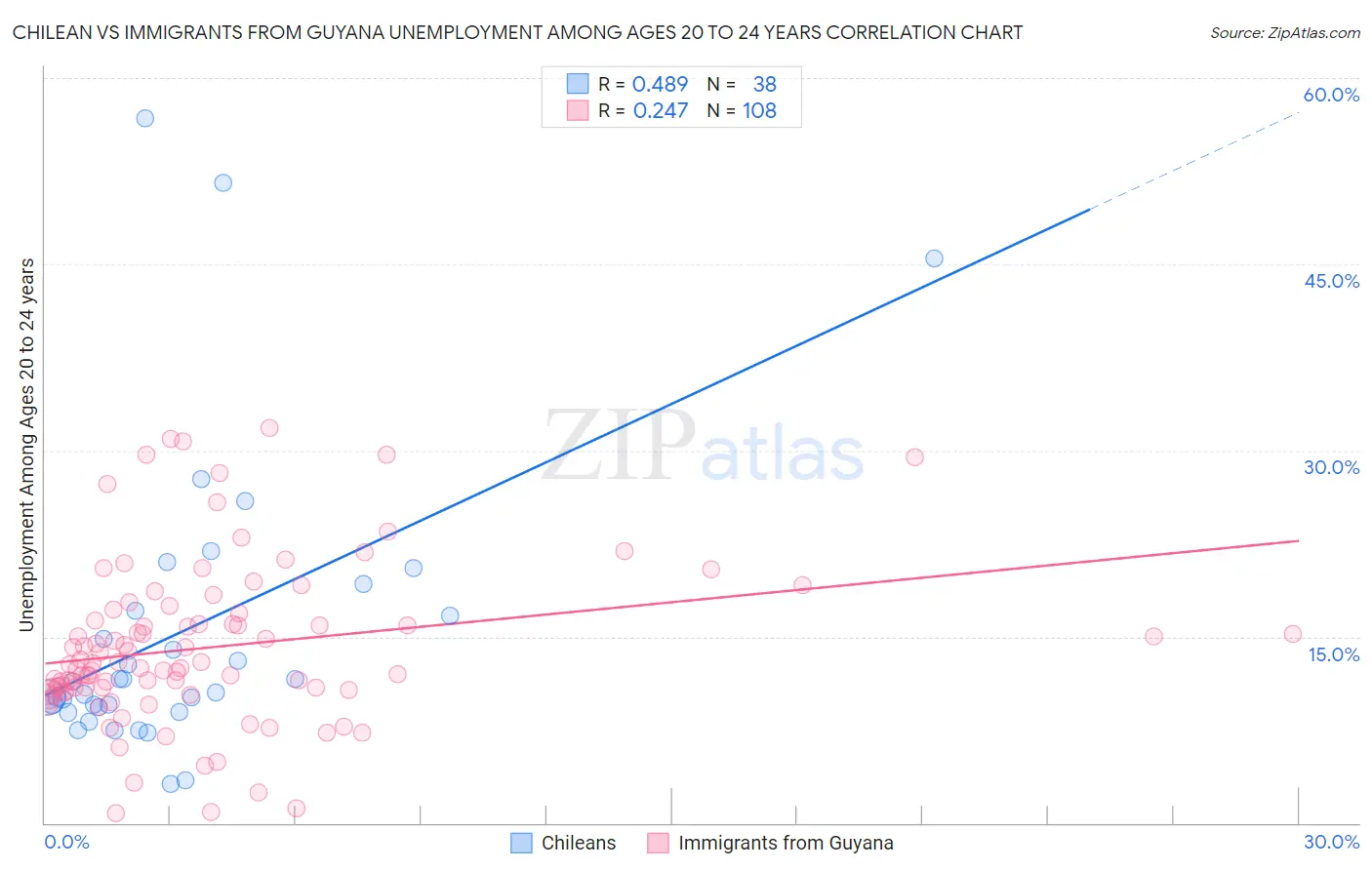 Chilean vs Immigrants from Guyana Unemployment Among Ages 20 to 24 years