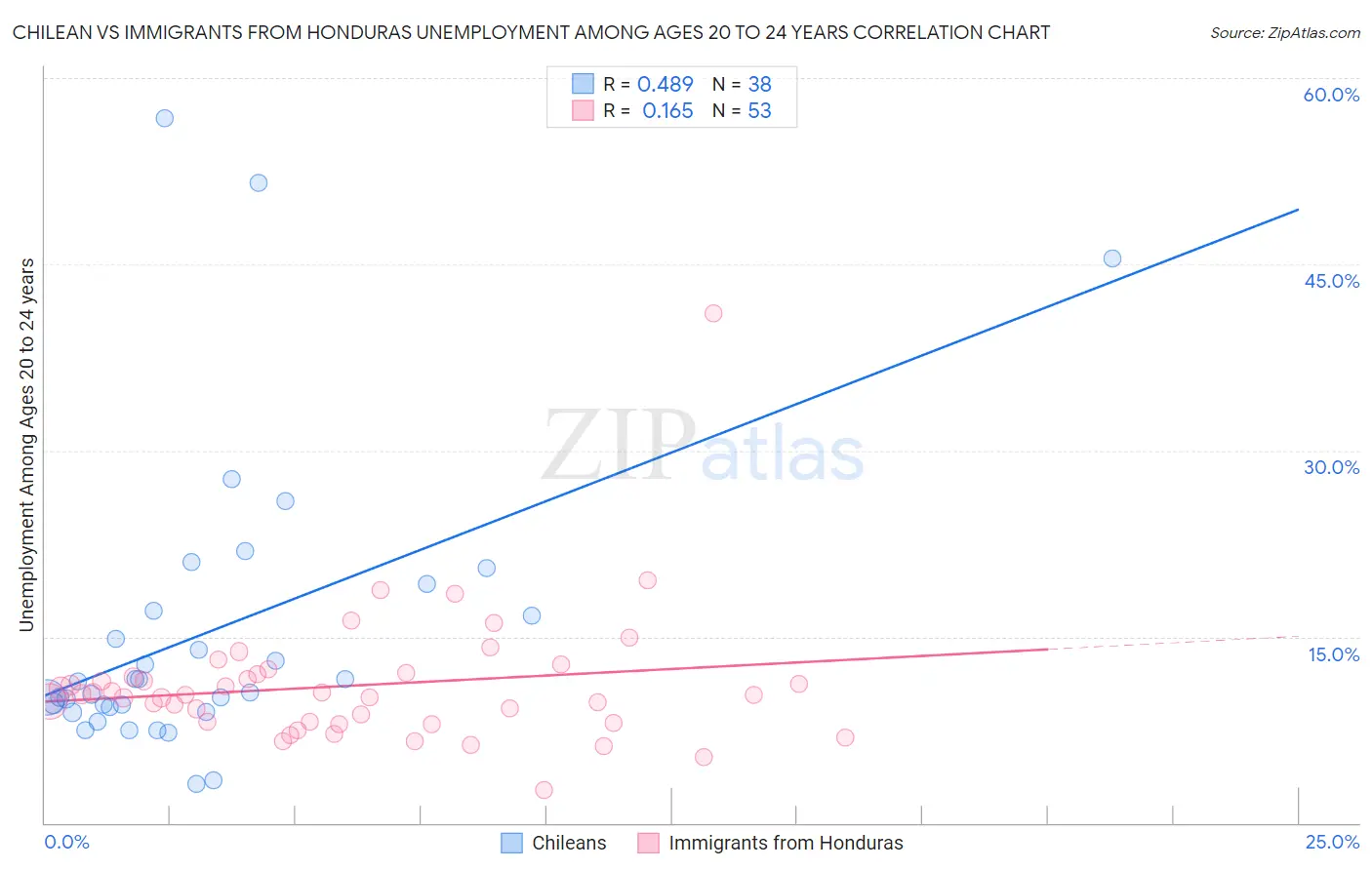 Chilean vs Immigrants from Honduras Unemployment Among Ages 20 to 24 years