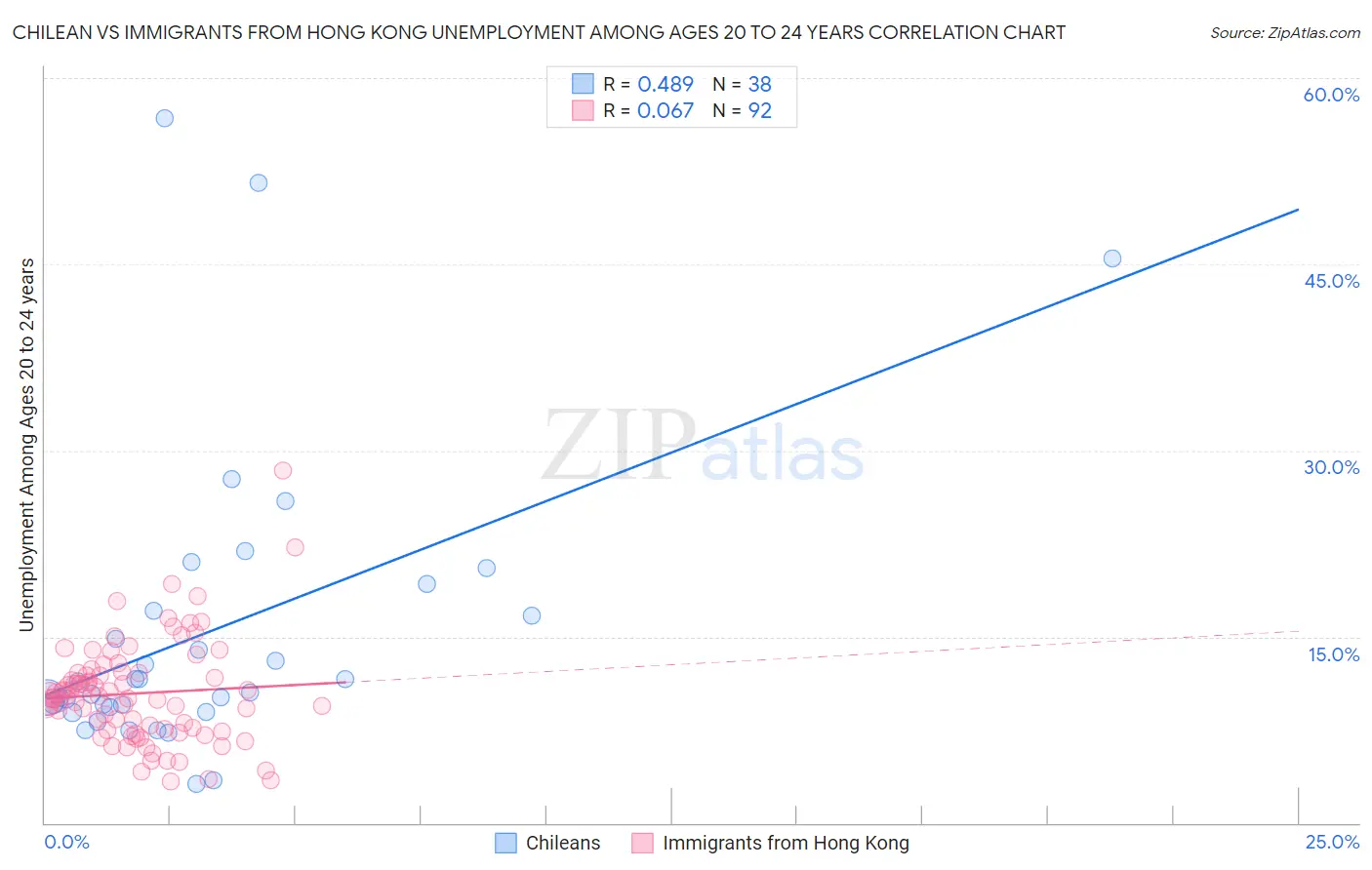 Chilean vs Immigrants from Hong Kong Unemployment Among Ages 20 to 24 years