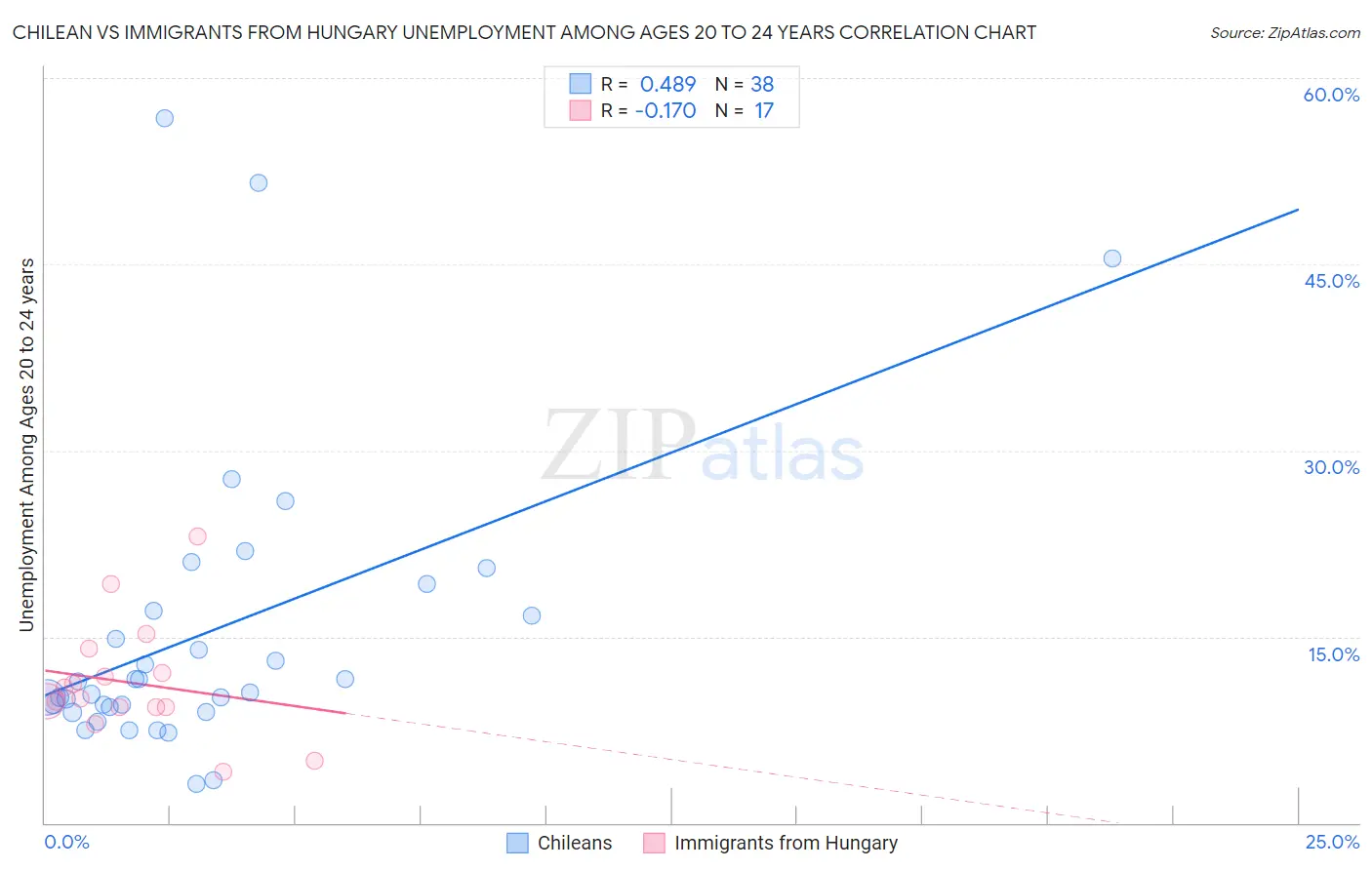 Chilean vs Immigrants from Hungary Unemployment Among Ages 20 to 24 years