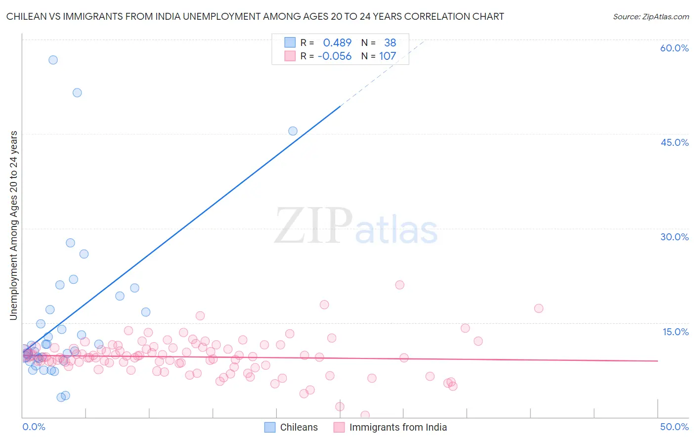 Chilean vs Immigrants from India Unemployment Among Ages 20 to 24 years