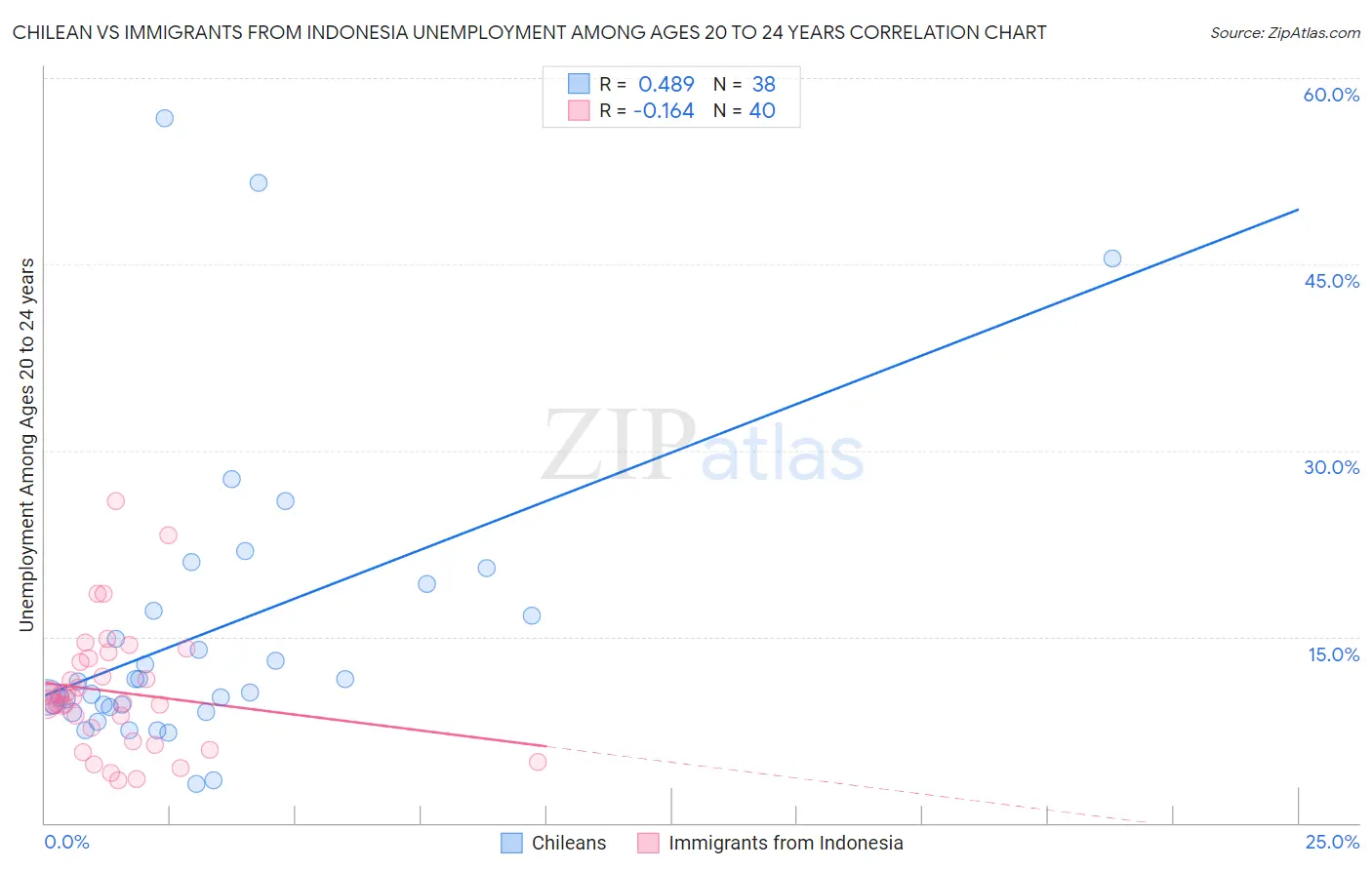 Chilean vs Immigrants from Indonesia Unemployment Among Ages 20 to 24 years