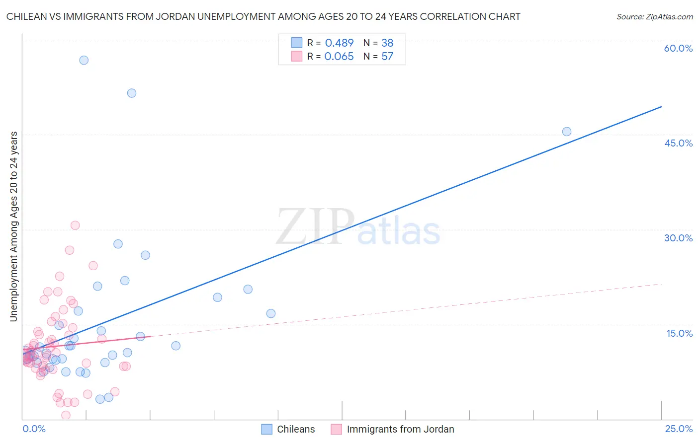 Chilean vs Immigrants from Jordan Unemployment Among Ages 20 to 24 years