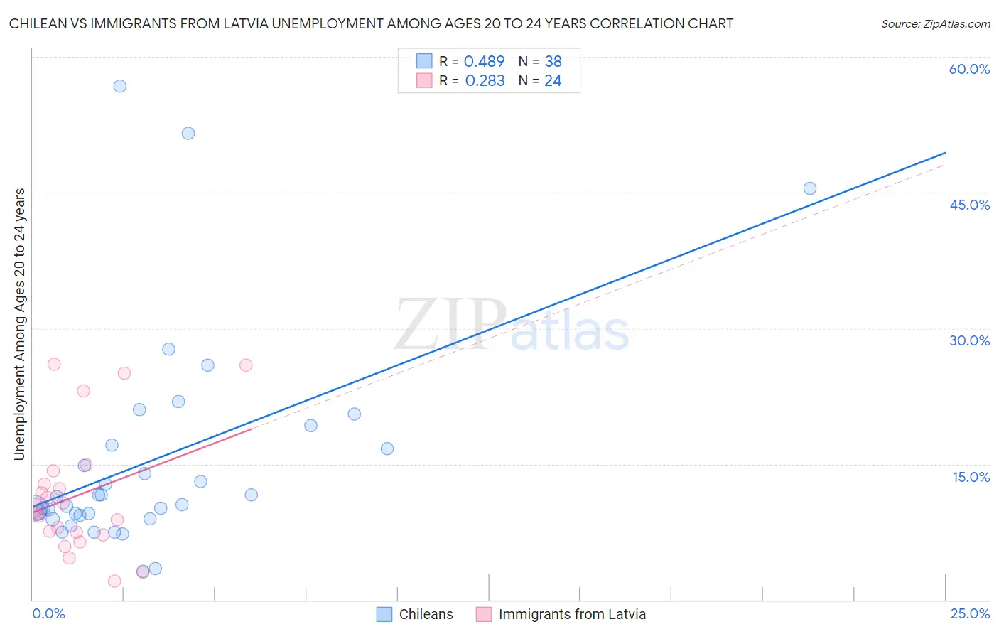 Chilean vs Immigrants from Latvia Unemployment Among Ages 20 to 24 years