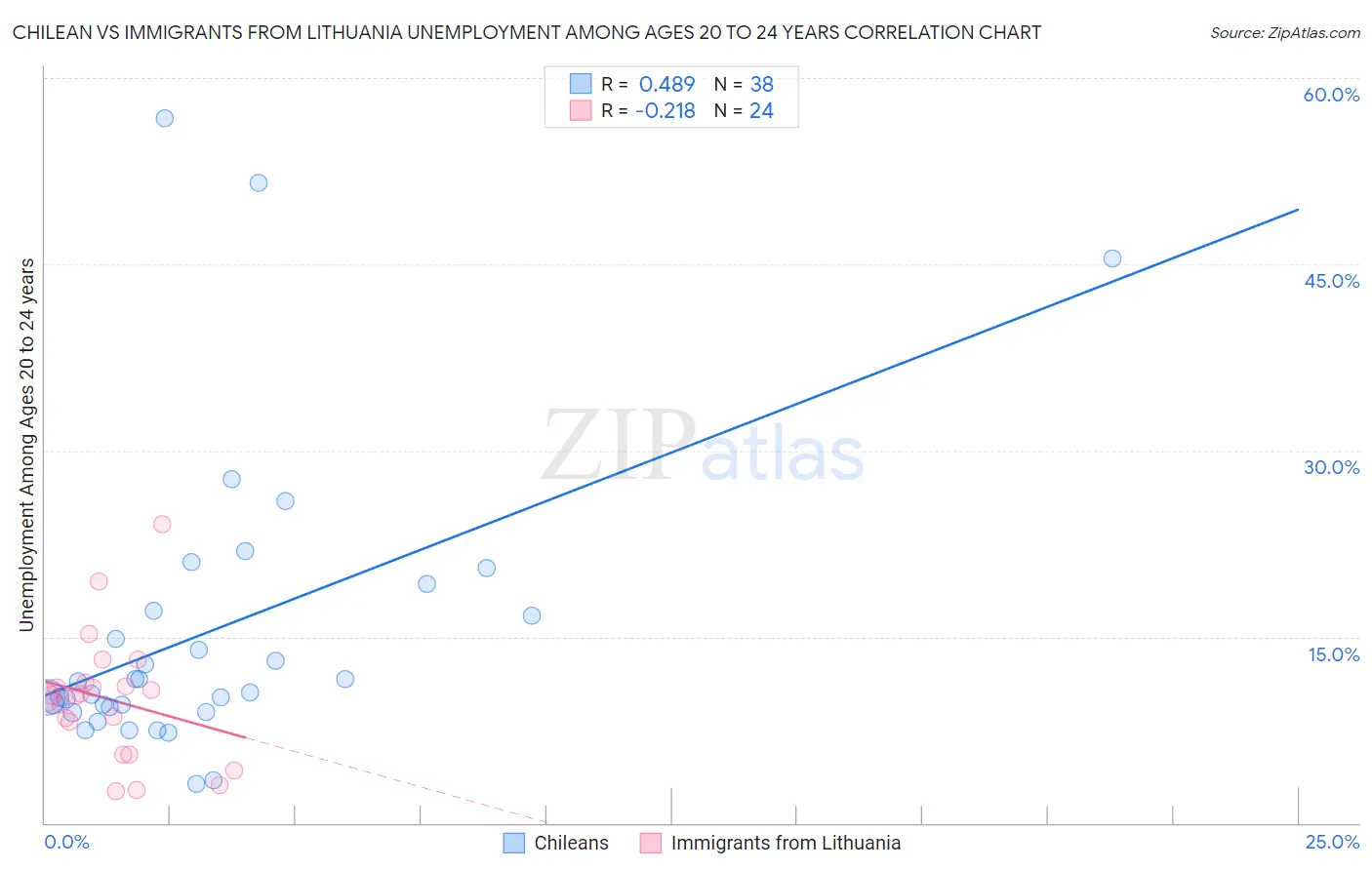 Chilean vs Immigrants from Lithuania Unemployment Among Ages 20 to 24 years