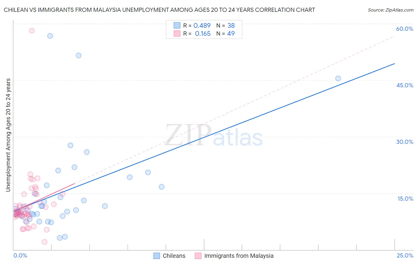 Chilean vs Immigrants from Malaysia Unemployment Among Ages 20 to 24 years