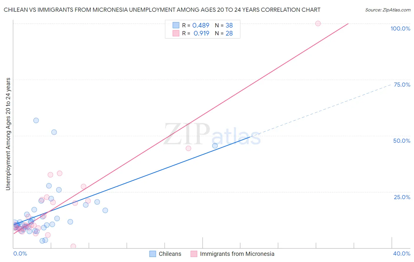 Chilean vs Immigrants from Micronesia Unemployment Among Ages 20 to 24 years