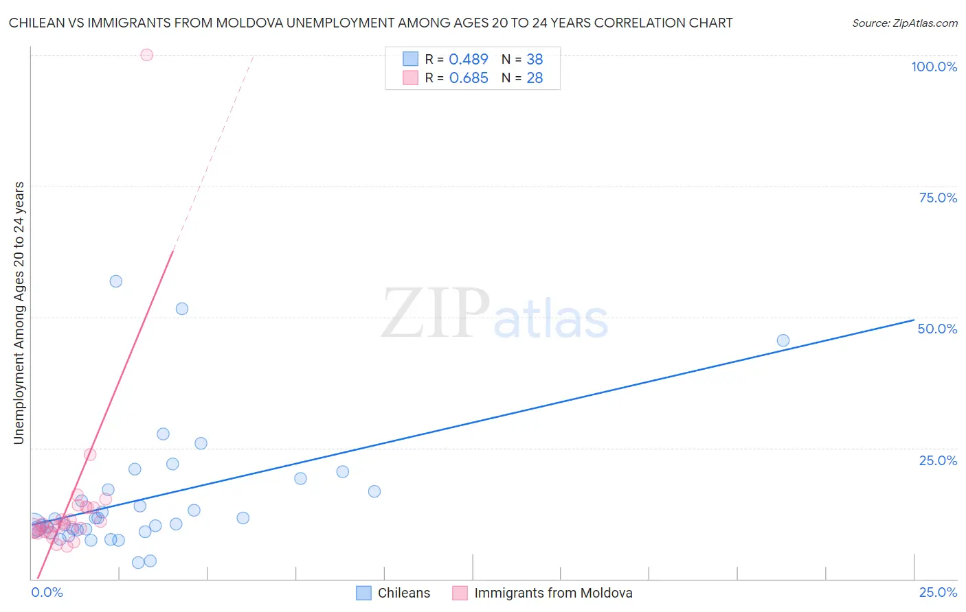 Chilean vs Immigrants from Moldova Unemployment Among Ages 20 to 24 years