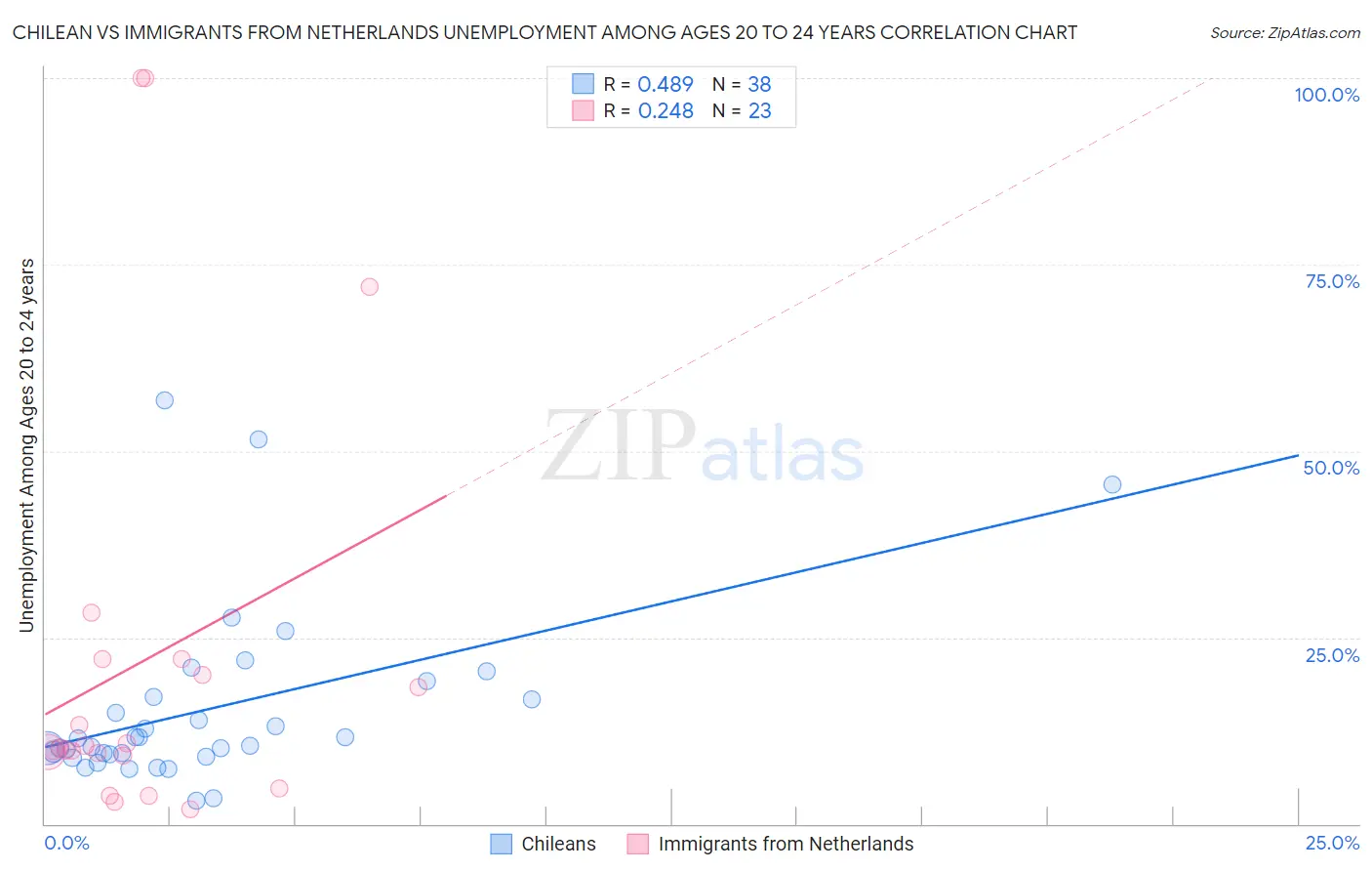 Chilean vs Immigrants from Netherlands Unemployment Among Ages 20 to 24 years