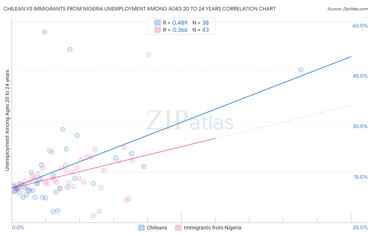 Chilean vs Immigrants from Nigeria Unemployment Among Ages 20 to 24 years
