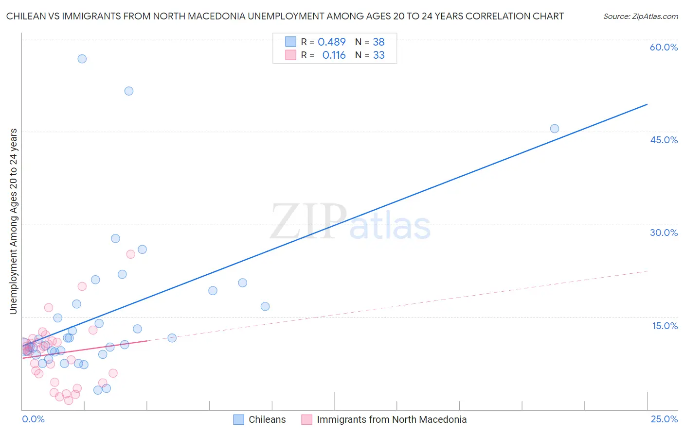 Chilean vs Immigrants from North Macedonia Unemployment Among Ages 20 to 24 years