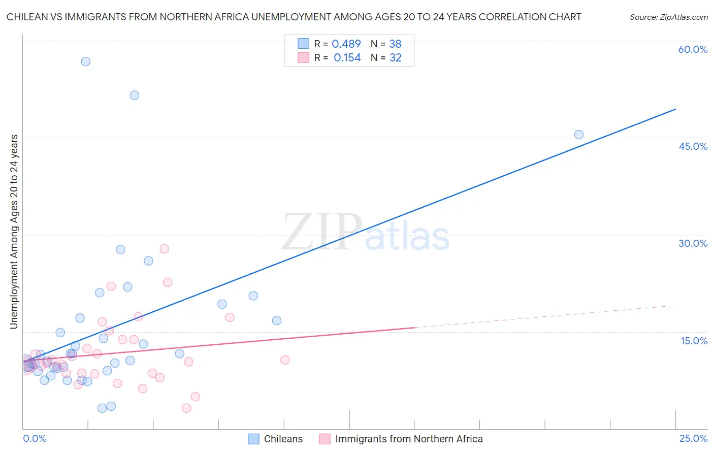 Chilean vs Immigrants from Northern Africa Unemployment Among Ages 20 to 24 years