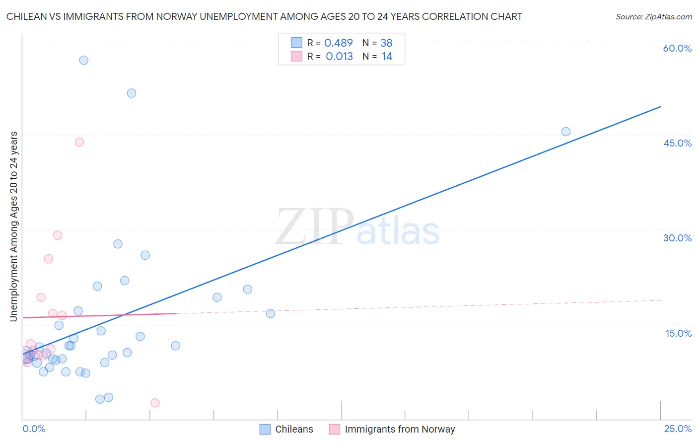 Chilean vs Immigrants from Norway Unemployment Among Ages 20 to 24 years