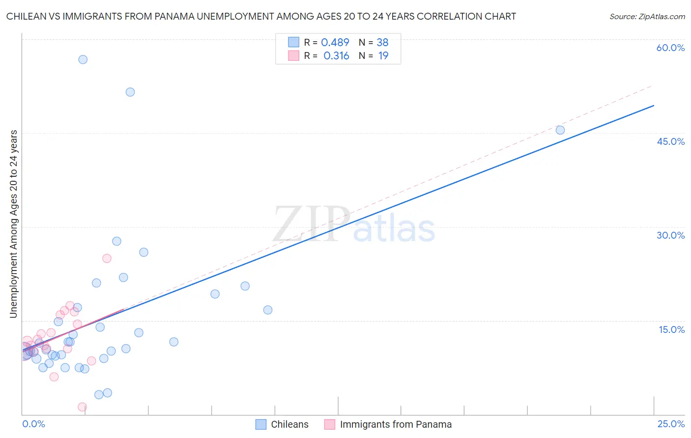 Chilean vs Immigrants from Panama Unemployment Among Ages 20 to 24 years