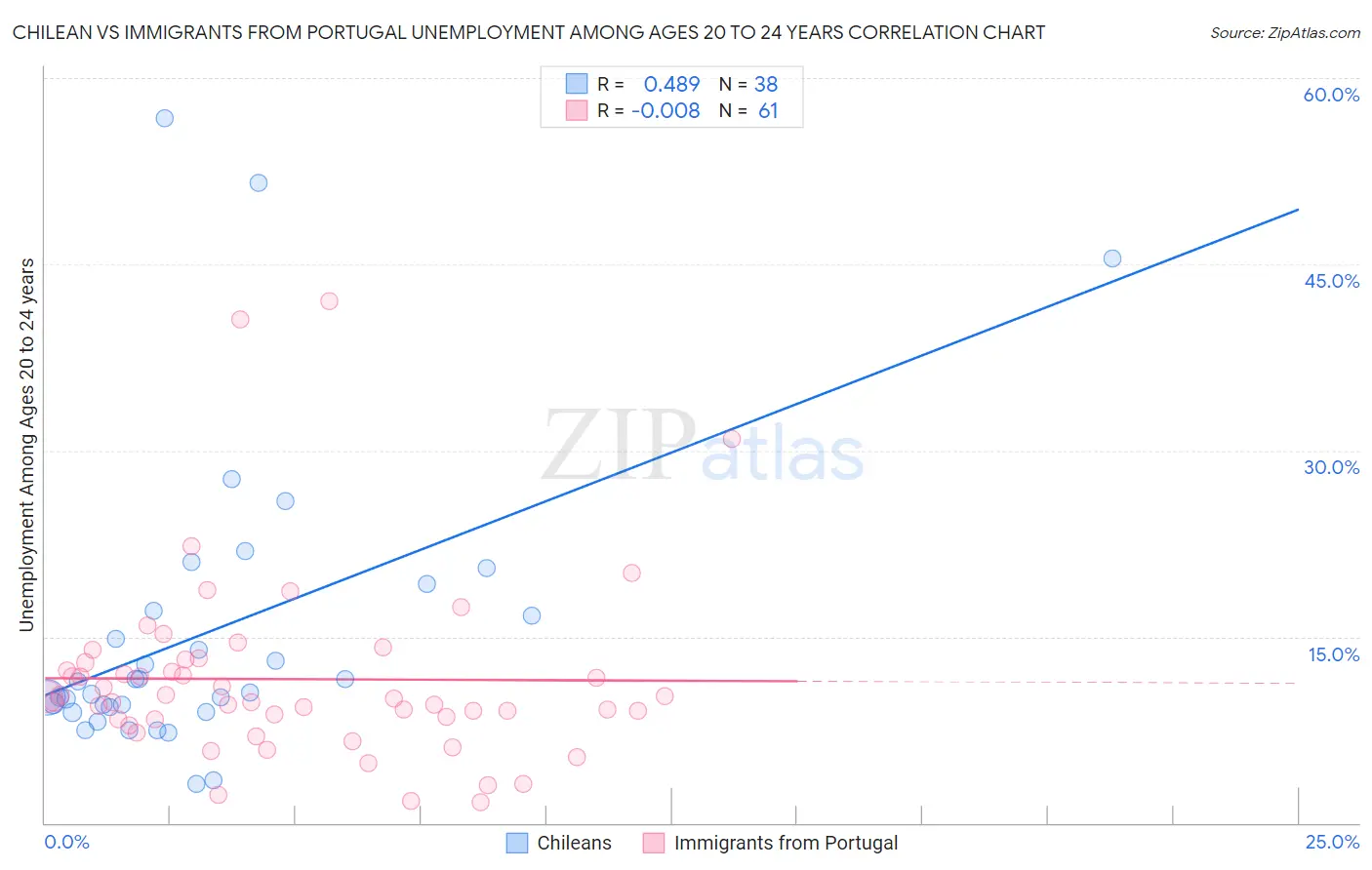 Chilean vs Immigrants from Portugal Unemployment Among Ages 20 to 24 years
