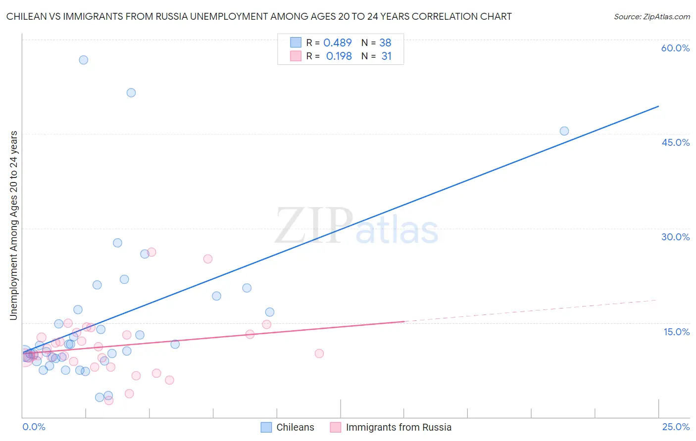 Chilean vs Immigrants from Russia Unemployment Among Ages 20 to 24 years