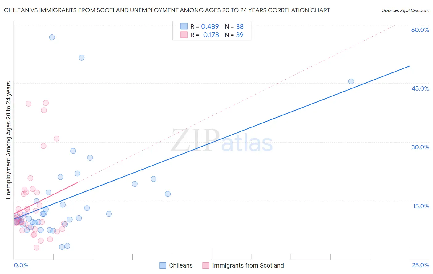 Chilean vs Immigrants from Scotland Unemployment Among Ages 20 to 24 years