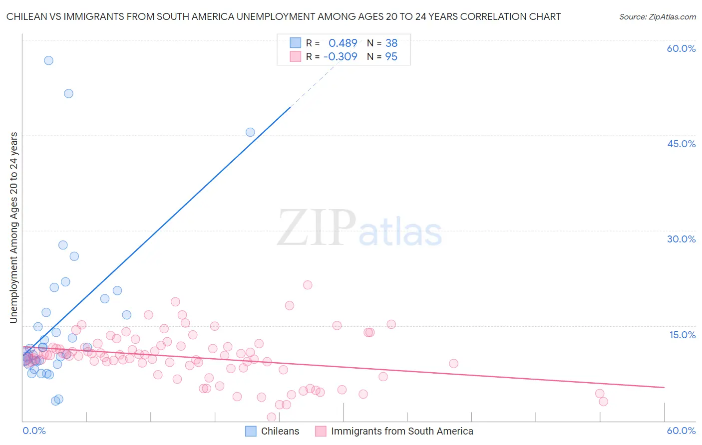 Chilean vs Immigrants from South America Unemployment Among Ages 20 to 24 years