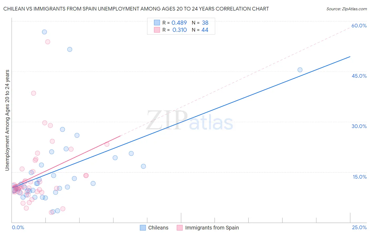 Chilean vs Immigrants from Spain Unemployment Among Ages 20 to 24 years