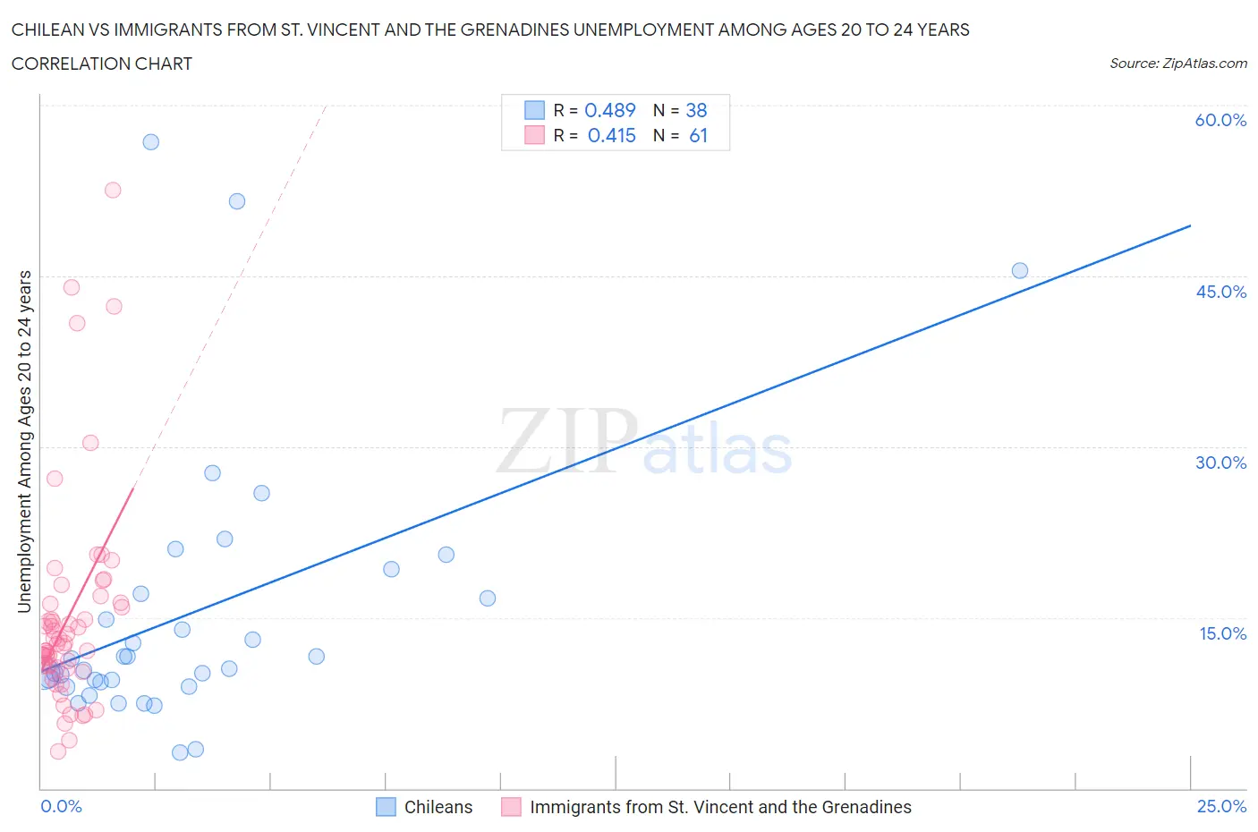 Chilean vs Immigrants from St. Vincent and the Grenadines Unemployment Among Ages 20 to 24 years