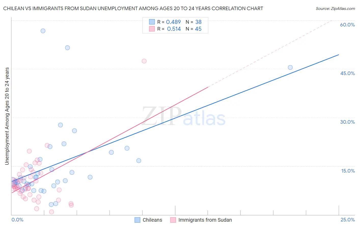 Chilean vs Immigrants from Sudan Unemployment Among Ages 20 to 24 years