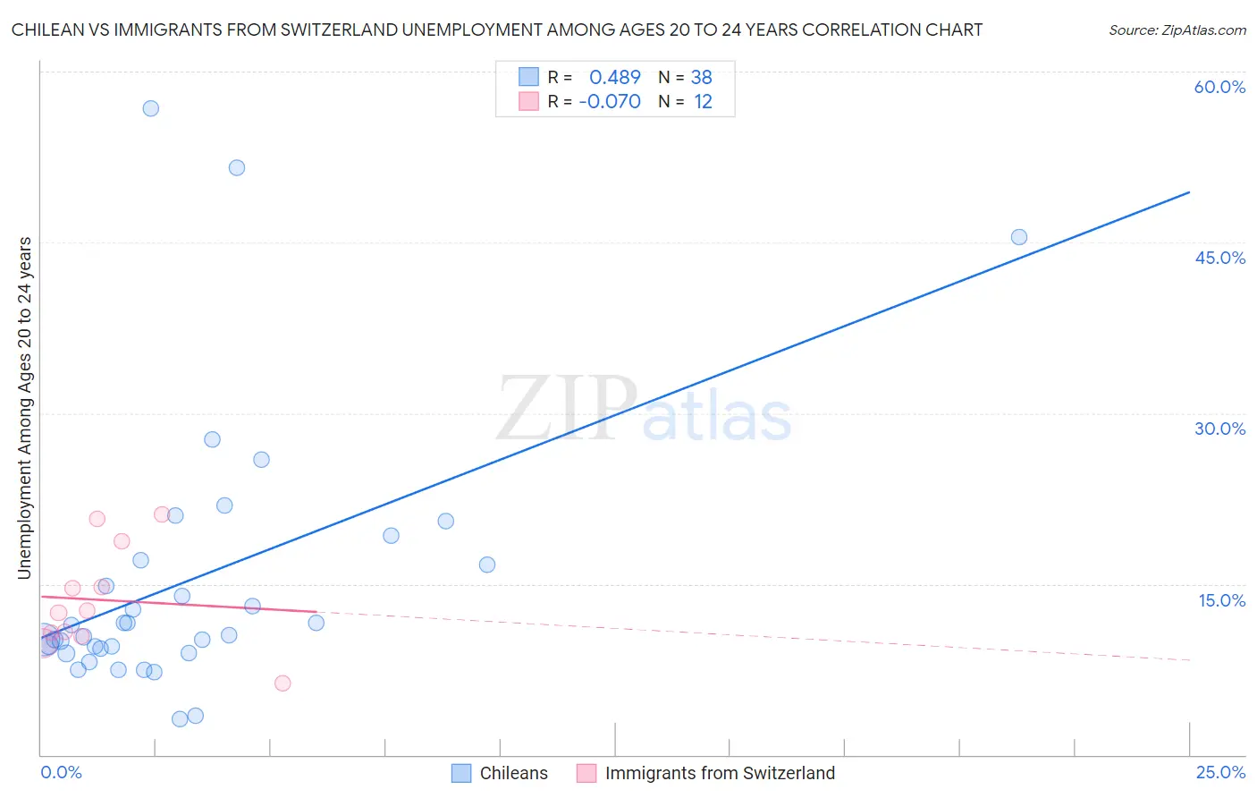 Chilean vs Immigrants from Switzerland Unemployment Among Ages 20 to 24 years
