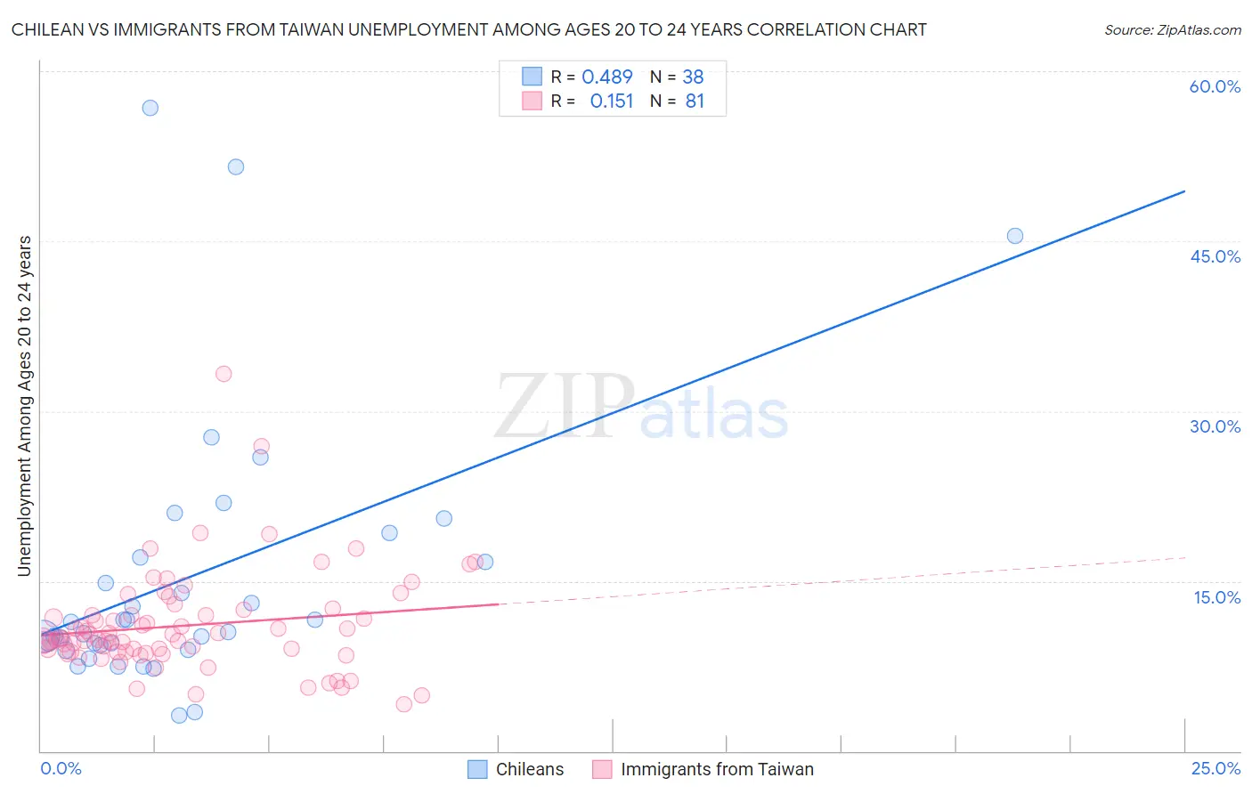 Chilean vs Immigrants from Taiwan Unemployment Among Ages 20 to 24 years