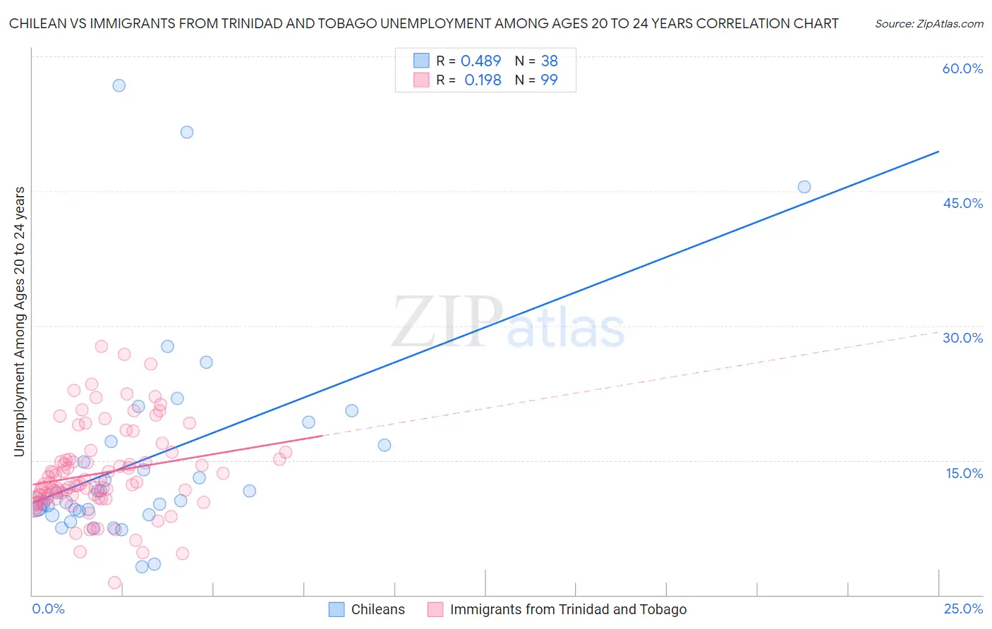 Chilean vs Immigrants from Trinidad and Tobago Unemployment Among Ages 20 to 24 years