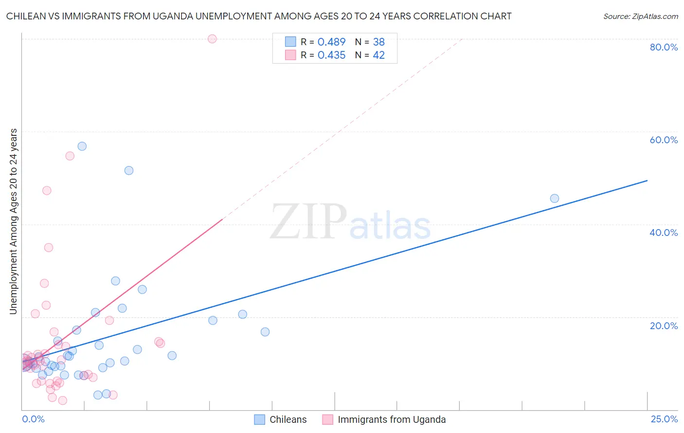 Chilean vs Immigrants from Uganda Unemployment Among Ages 20 to 24 years