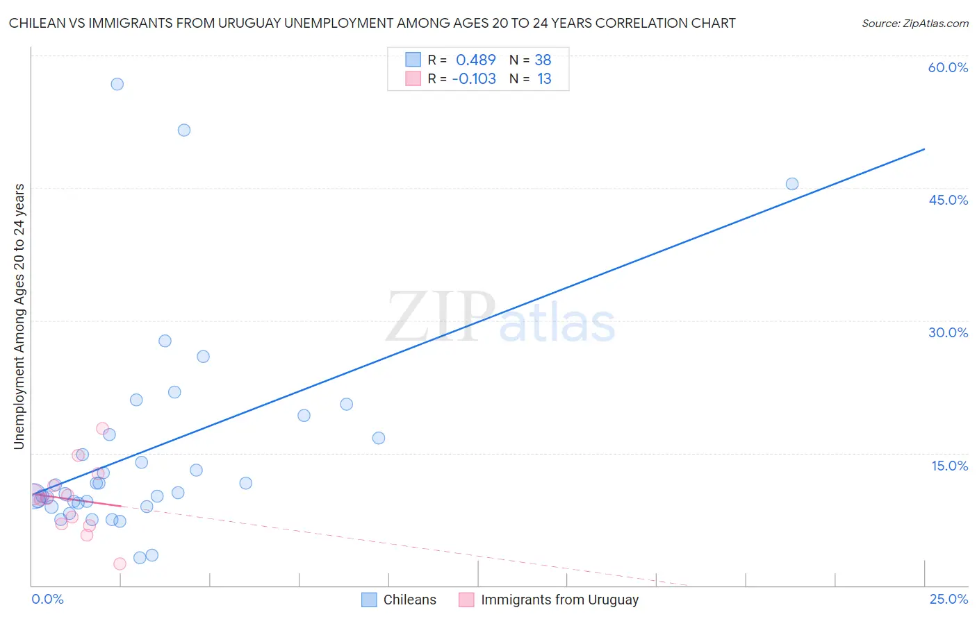 Chilean vs Immigrants from Uruguay Unemployment Among Ages 20 to 24 years
