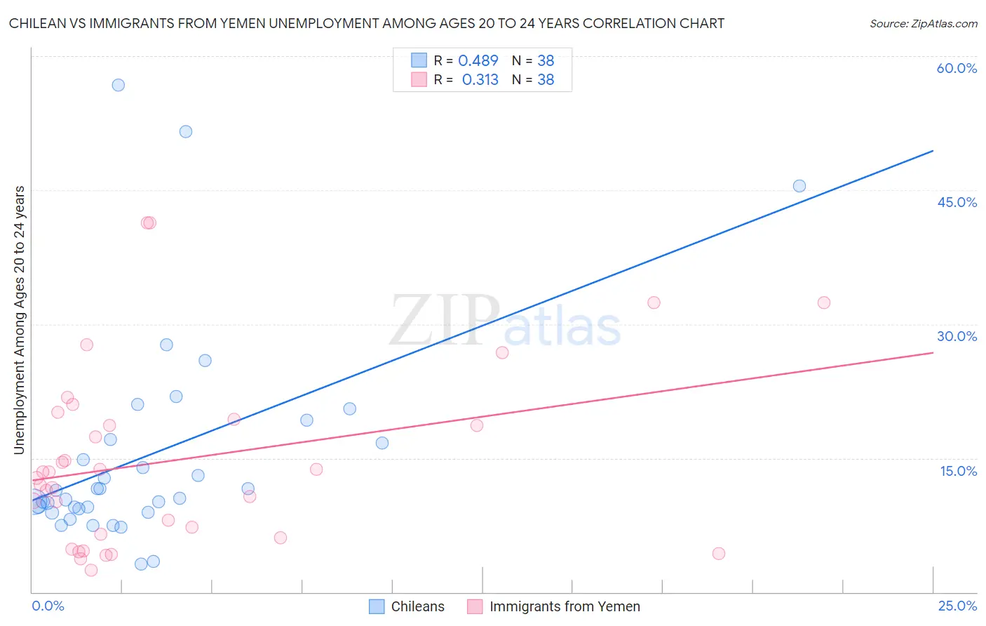 Chilean vs Immigrants from Yemen Unemployment Among Ages 20 to 24 years