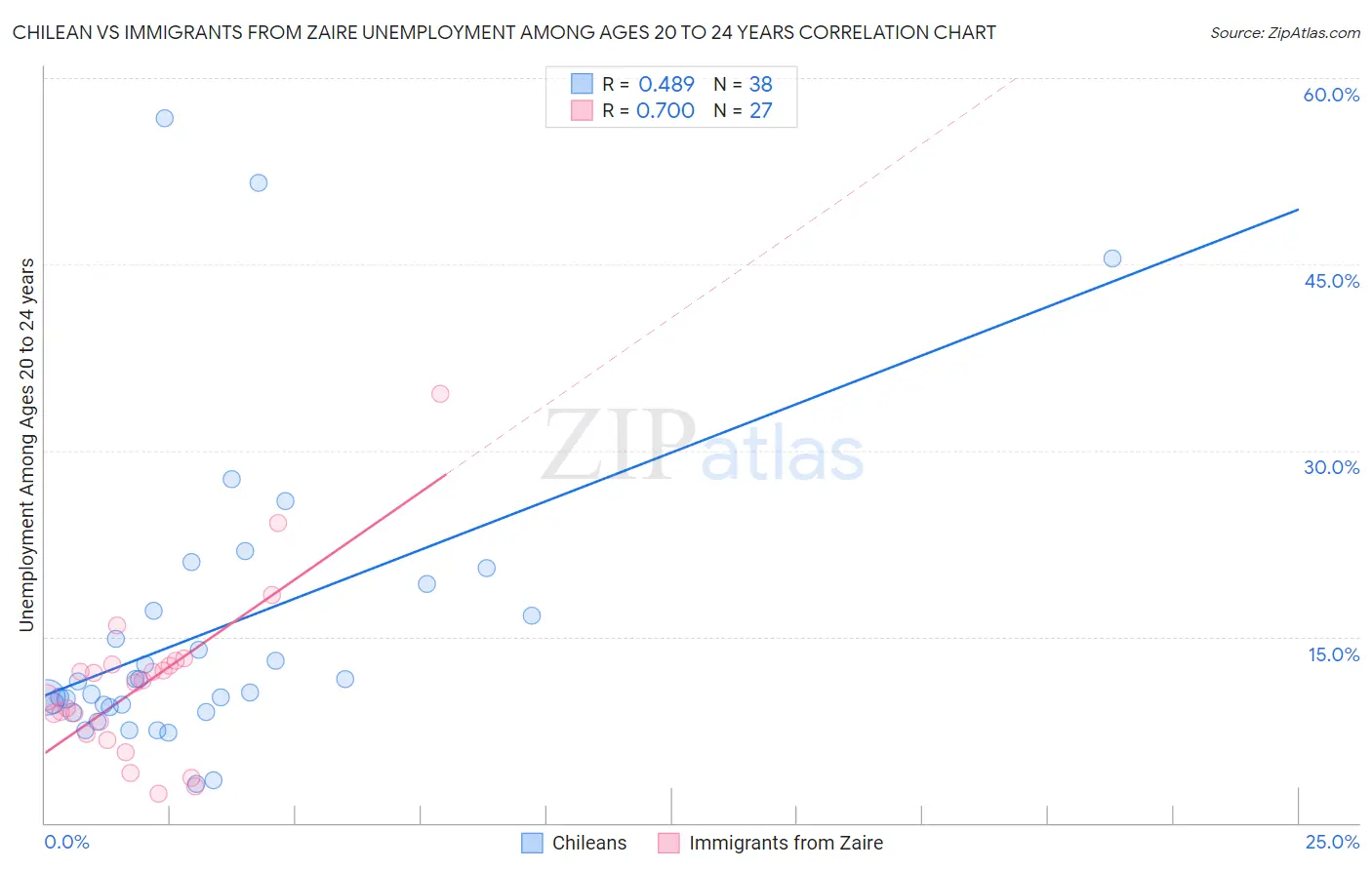 Chilean vs Immigrants from Zaire Unemployment Among Ages 20 to 24 years