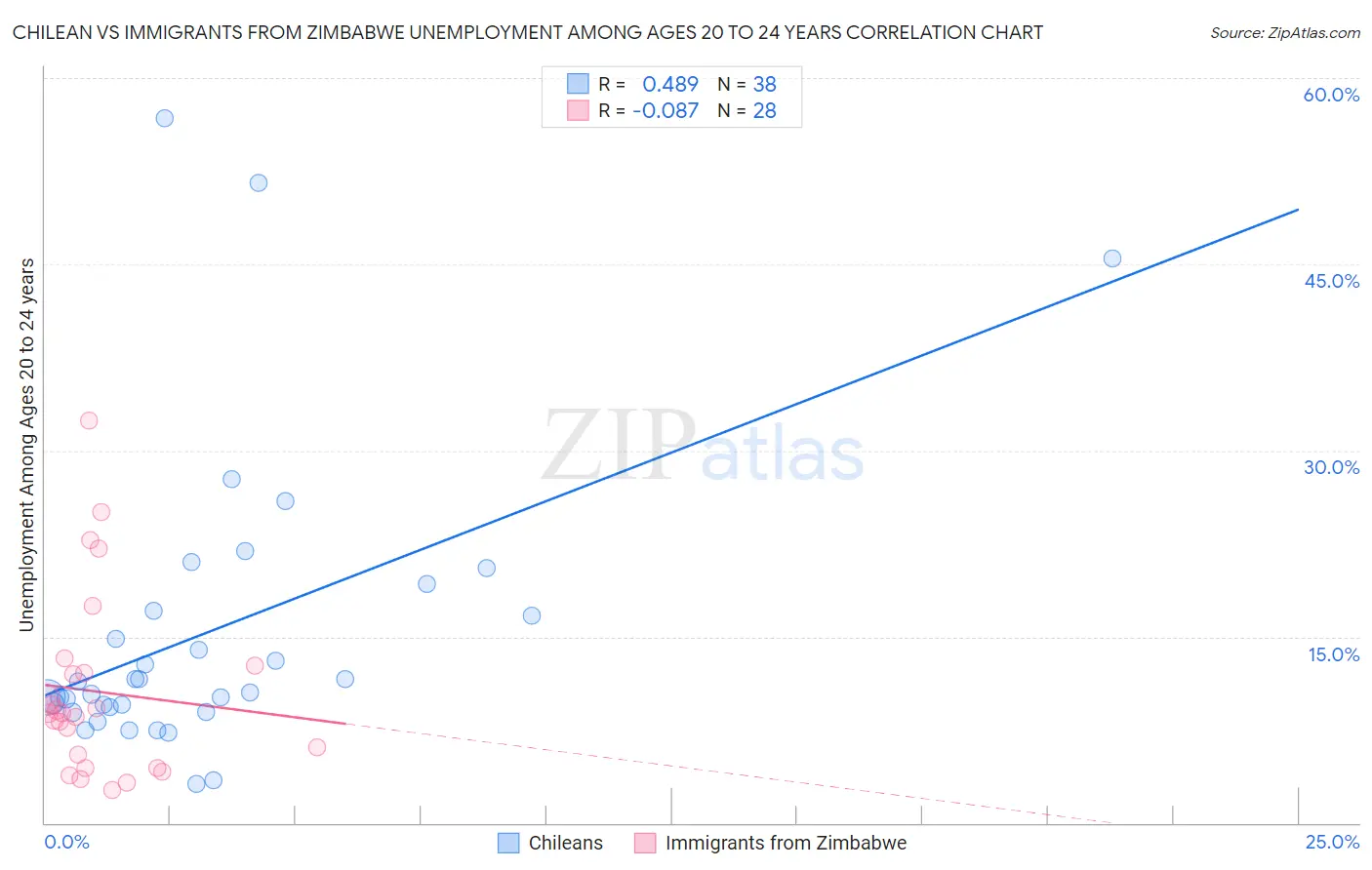 Chilean vs Immigrants from Zimbabwe Unemployment Among Ages 20 to 24 years