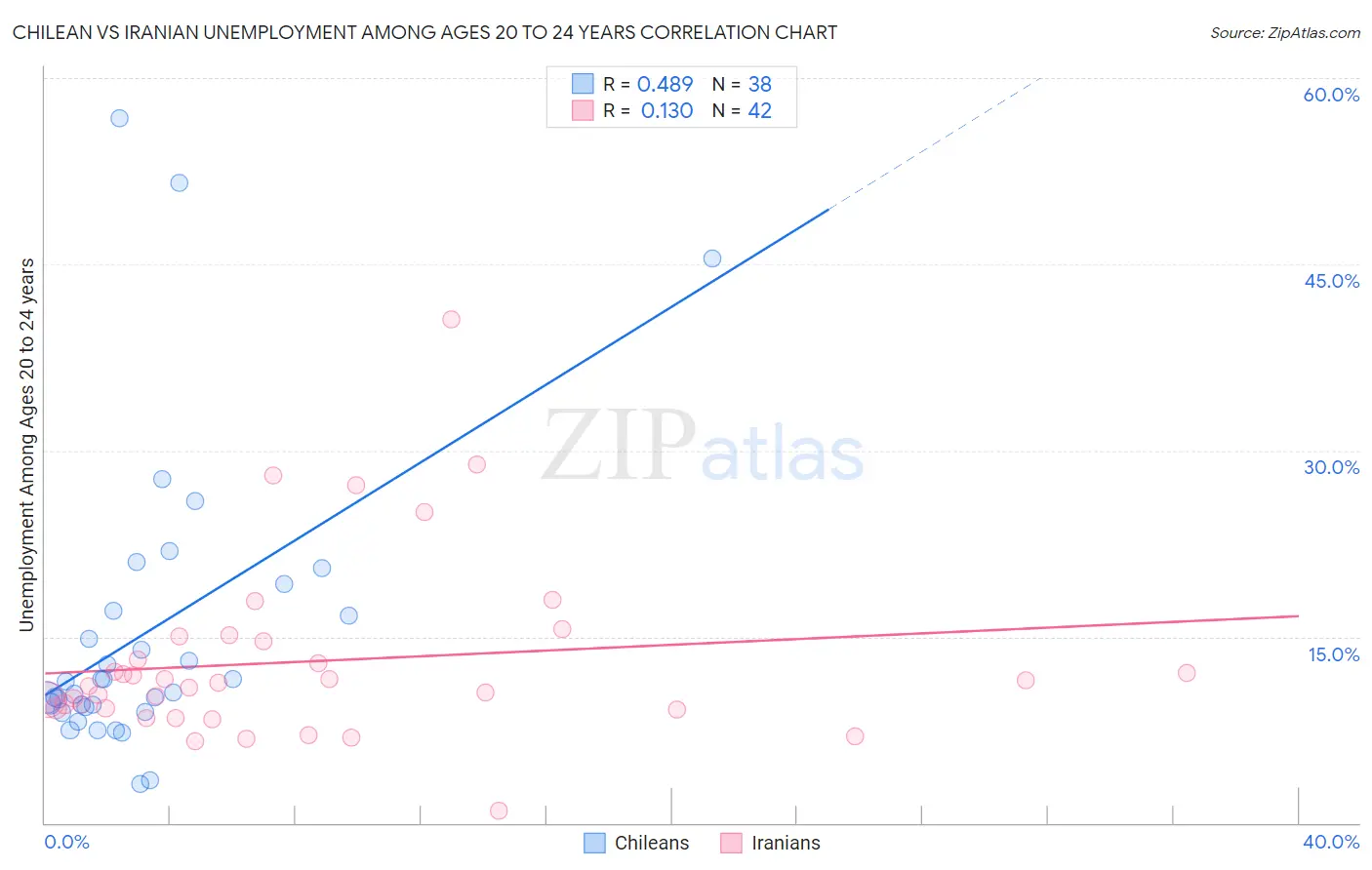 Chilean vs Iranian Unemployment Among Ages 20 to 24 years