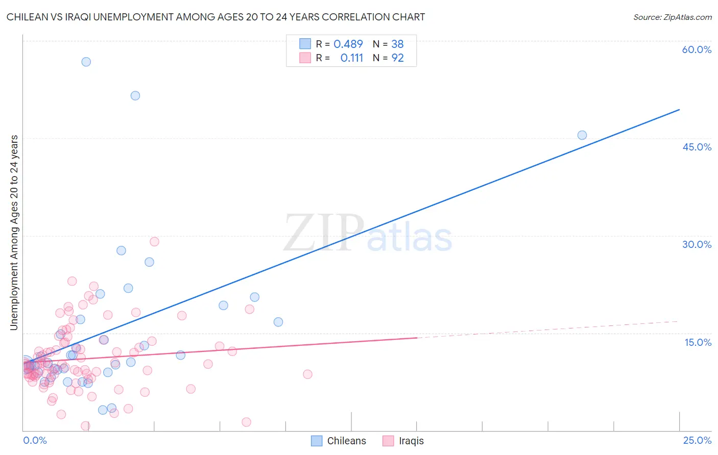 Chilean vs Iraqi Unemployment Among Ages 20 to 24 years